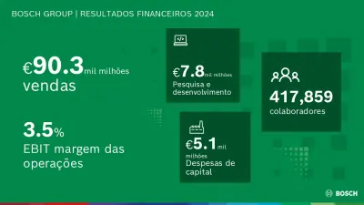 Resultados financeiros Grupo Bosch: Bosch aposta nos seus pontos fortes enquanto líder tecnológico