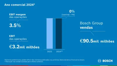 Resultados do negócio 2024: desempenho da Bosch afetado por desenvolvimento do mercado
