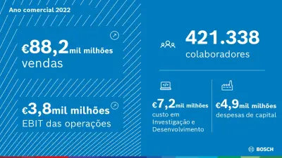 Bosch pretende acelerar o crescimento regional e setorial